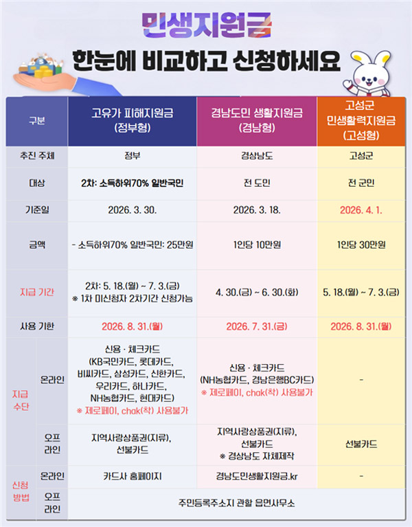 고성군, 민생활력지원금 군민 1인당 30만원 지급